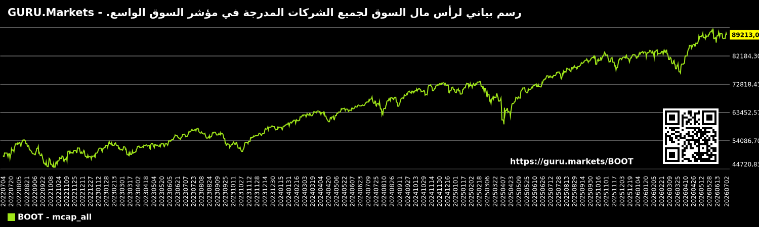 رسم بياني لرأس مال السوق لجميع الشركات المدرجة في مؤشر السوق الواسع. - GURU.Markets